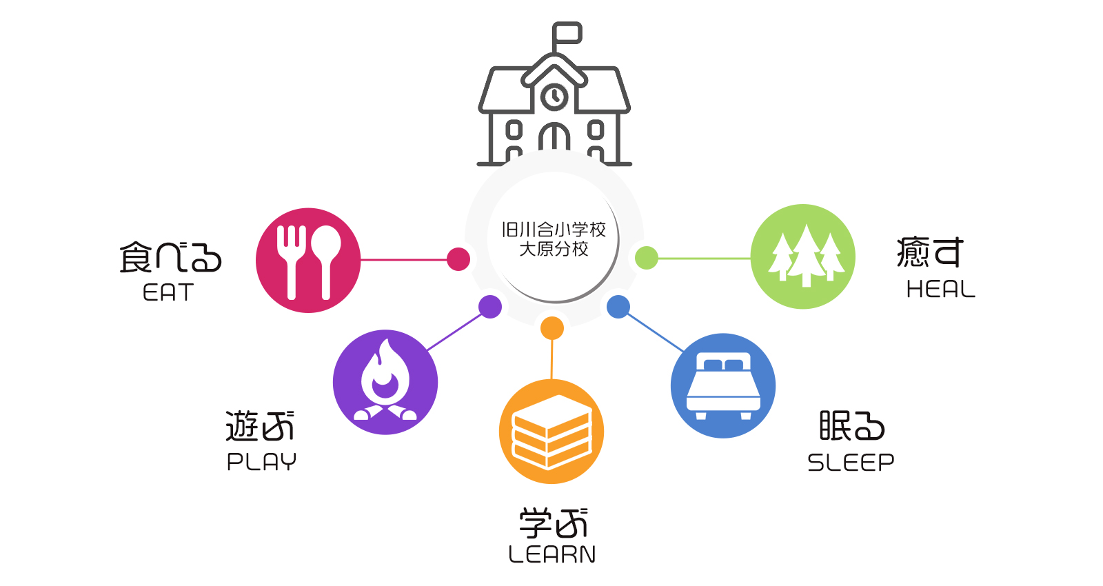 旧川合小学校大原分校で得られる事